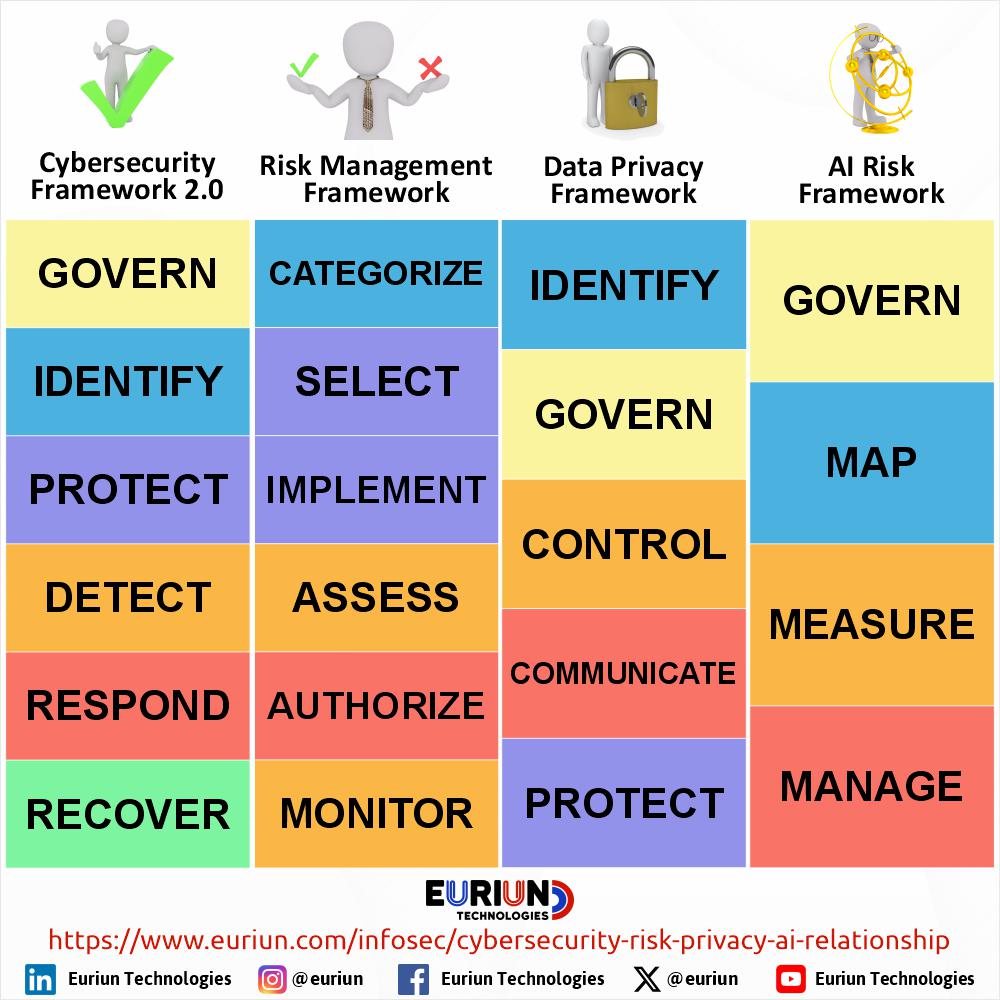 Cybersecurity Framework 2.0, Risk Management Framework, Data Privacy Framework, Artificial Intelligence Risk Framework