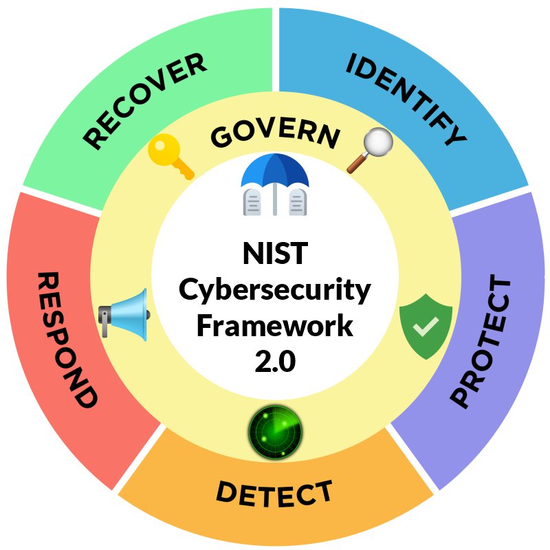 Cybersecurity Framework 2.0 - Overview and Reference Guide - Euriun ...