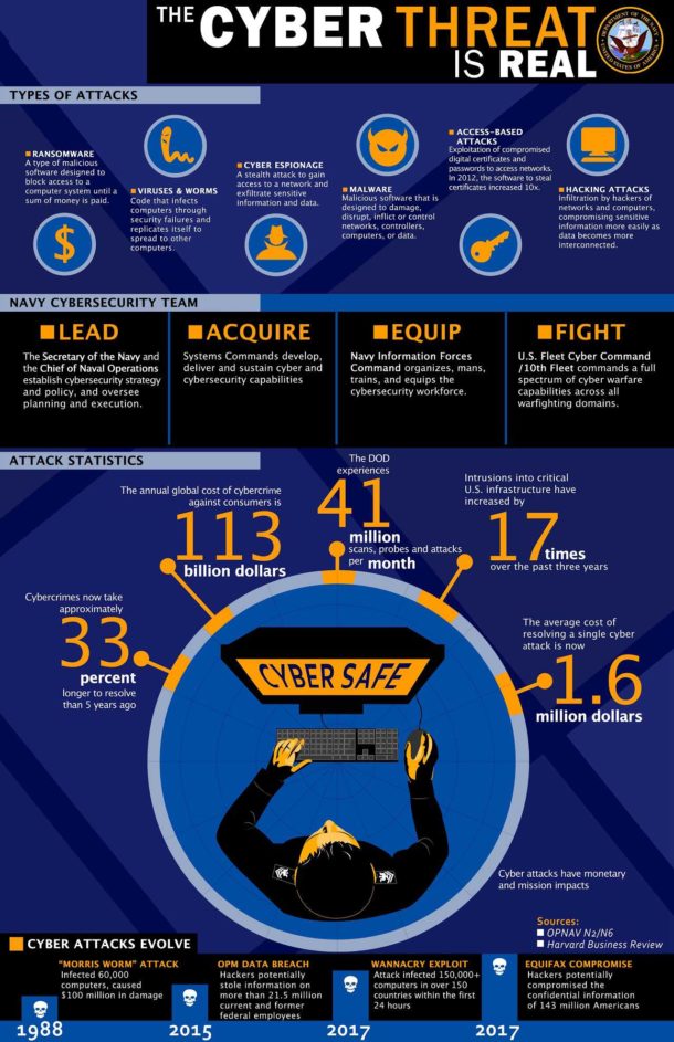 Cyber Threats Infographic: Evolution and Prevention - Euriun Technologies