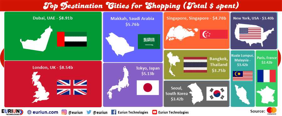 Top 10 Global Destinations for Shopping this Summer - Euriun Technologies